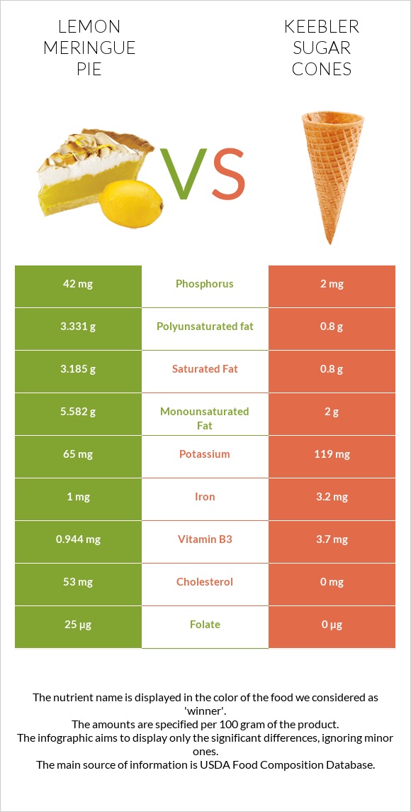 Լիմոնով կարկանդակ vs Keebler Sugar Cones infographic