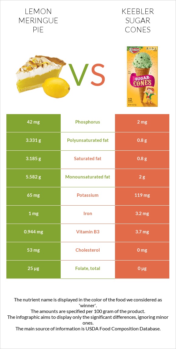 Լիմոնով կարկանդակ vs Keebler Sugar Cones infographic