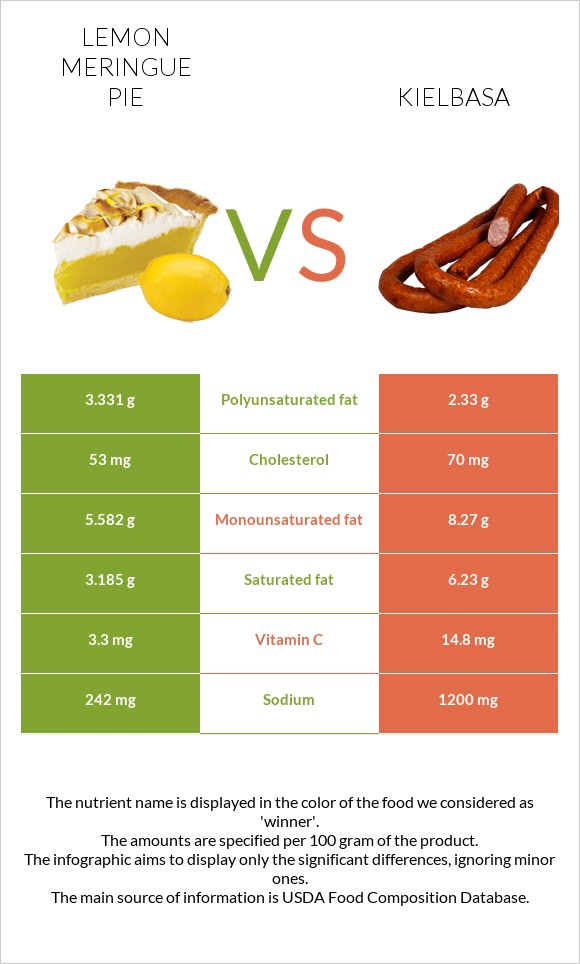 Lemon meringue pie vs Kielbasa infographic