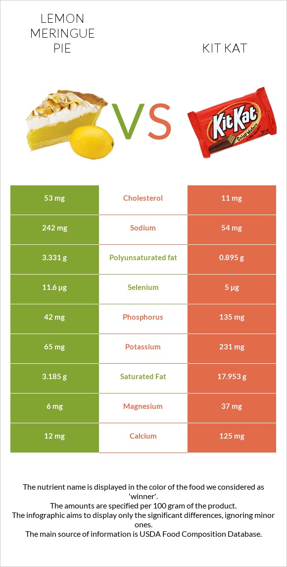 Lemon meringue pie vs Kit Kat infographic