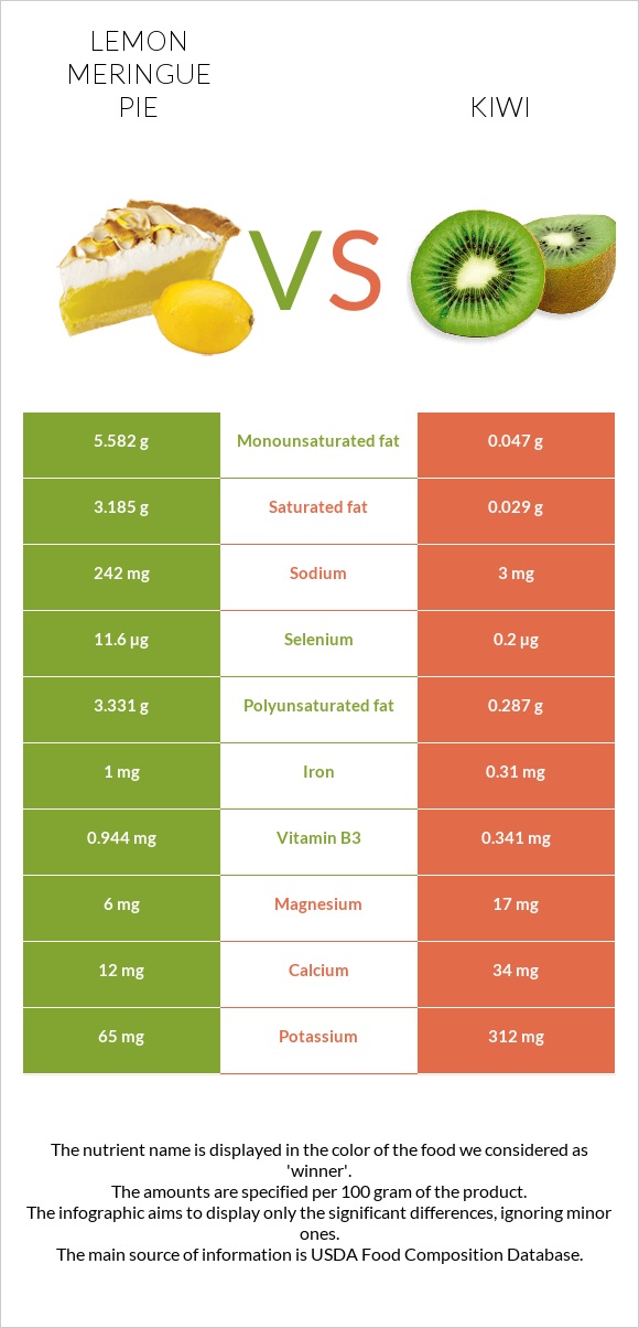 Lemon meringue pie vs Kiwi infographic