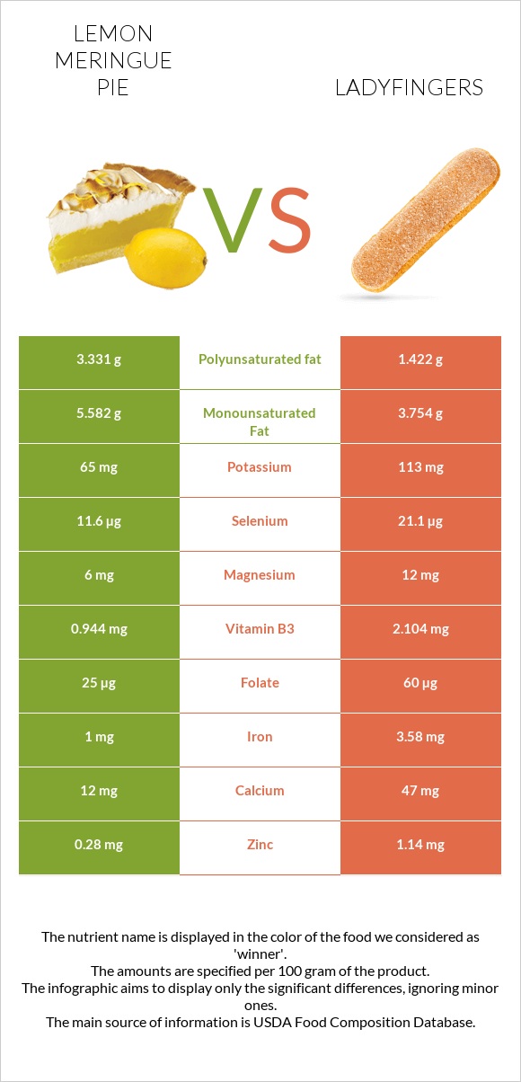 Lemon meringue pie vs Ladyfingers infographic