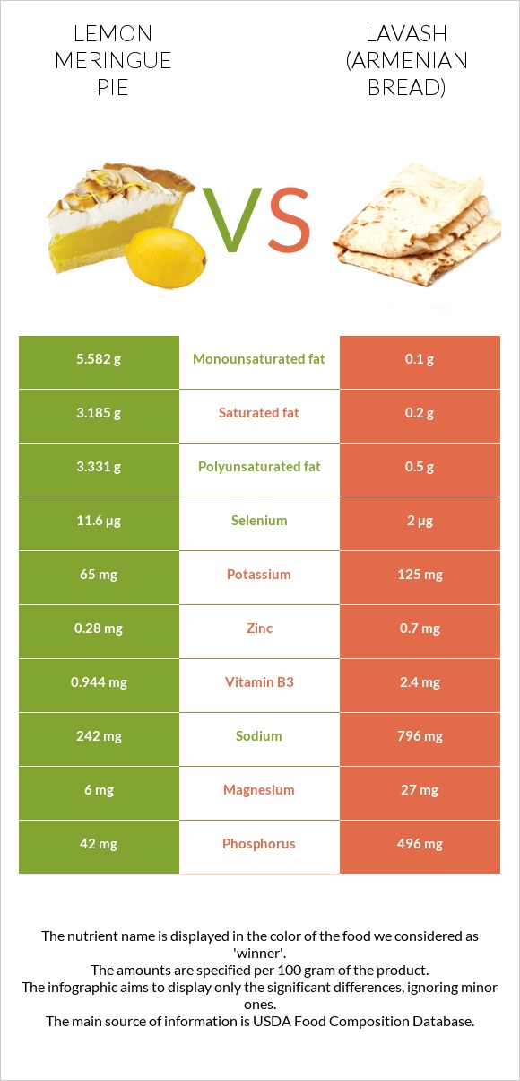 Lemon meringue pie vs Lavash (Armenian Bread) infographic