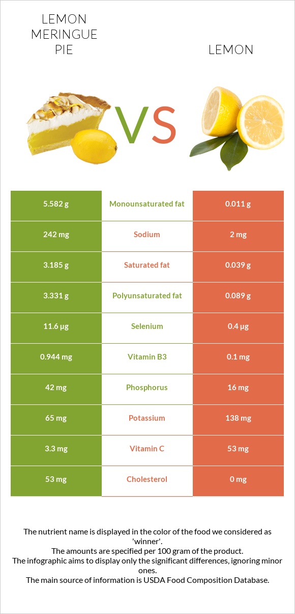 Lemon meringue pie vs Lemon infographic