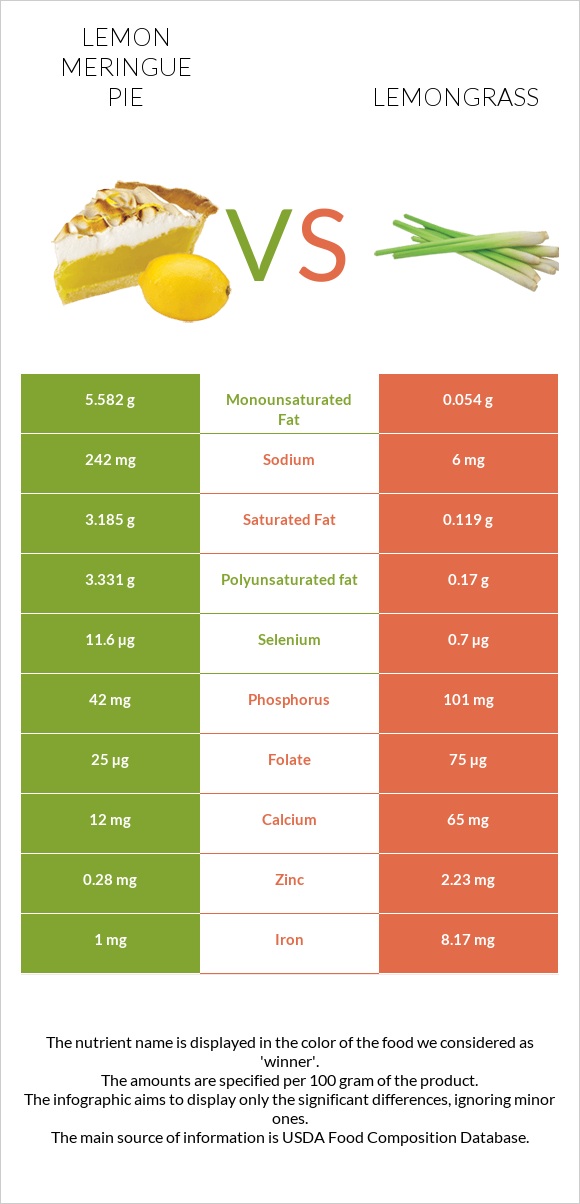 Lemon meringue pie vs Lemongrass infographic