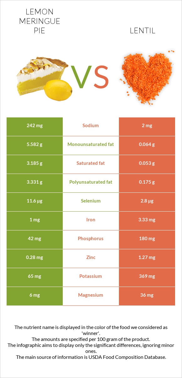 Lemon meringue pie vs Lentil infographic