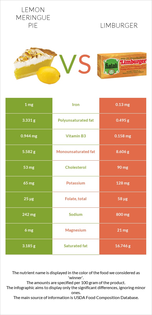 Lemon meringue pie vs Limburger infographic