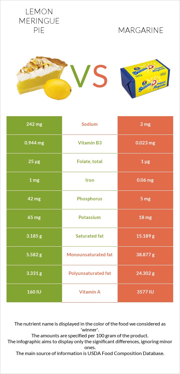 Lemon meringue pie vs Margarine infographic