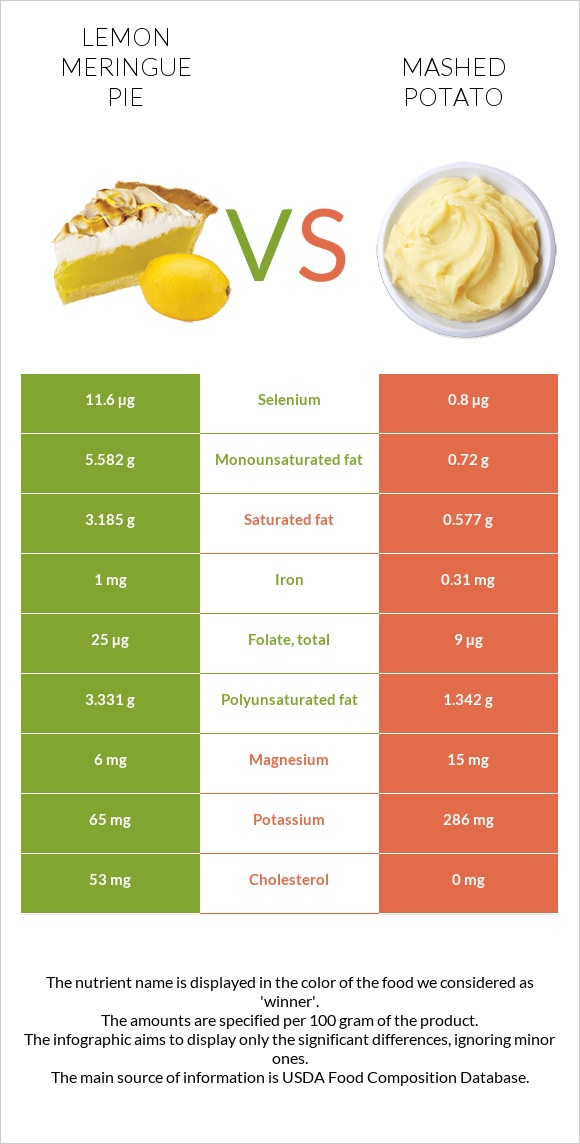 Lemon meringue pie vs Mashed potato infographic