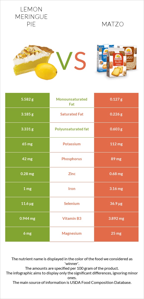 Lemon meringue pie vs Matzo infographic