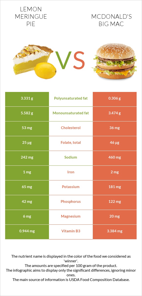 Lemon meringue pie vs McDonald's Big Mac infographic