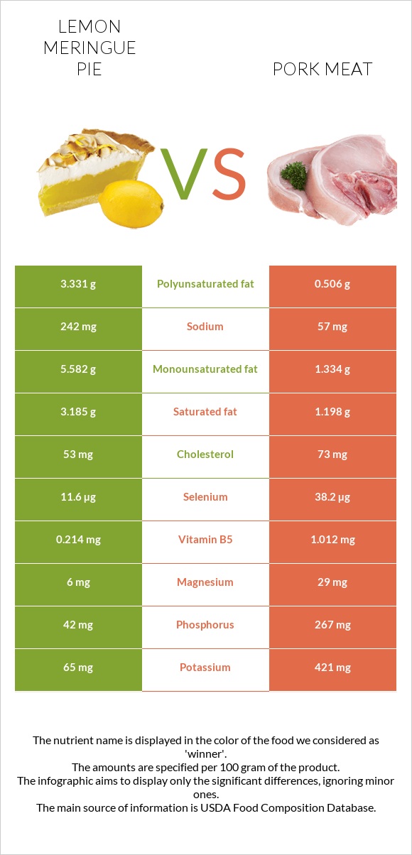 Lemon meringue pie vs Pork Meat infographic