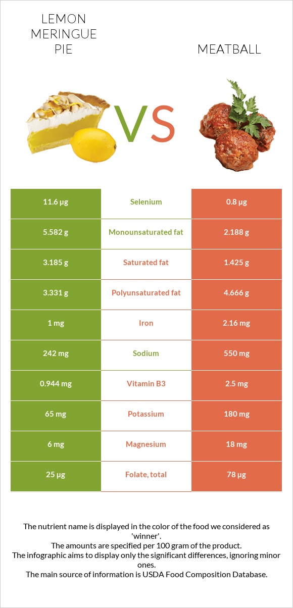 Lemon meringue pie vs Meatball infographic