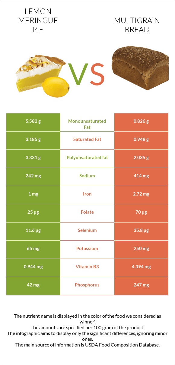 Lemon meringue pie vs Multigrain bread infographic