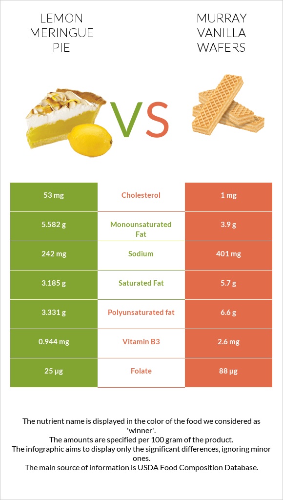 Lemon meringue pie vs Murray Vanilla Wafers infographic