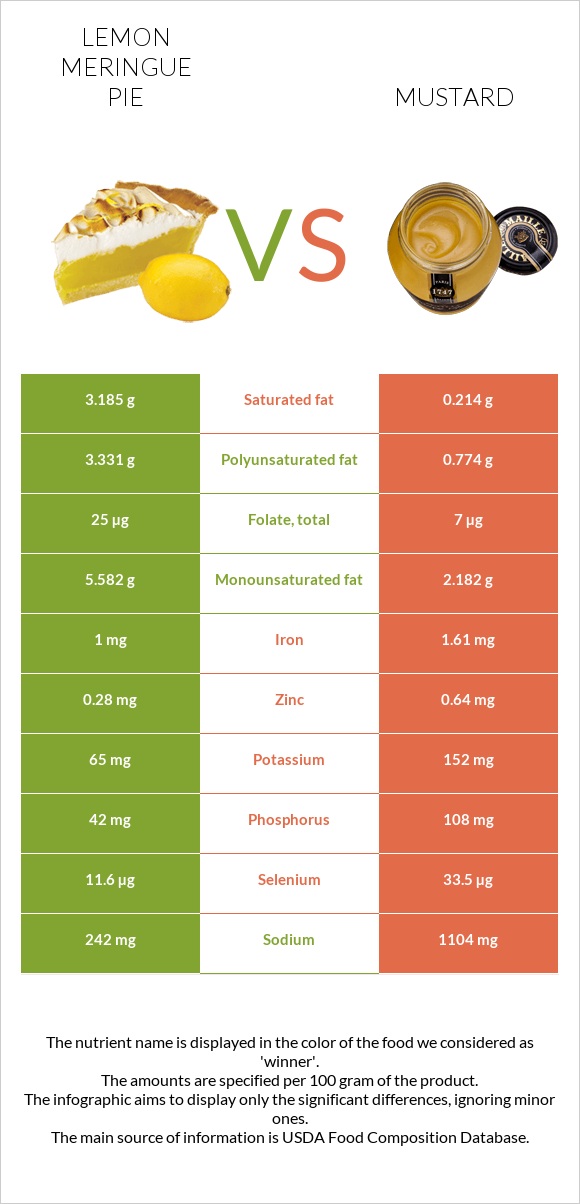Lemon meringue pie vs Mustard infographic