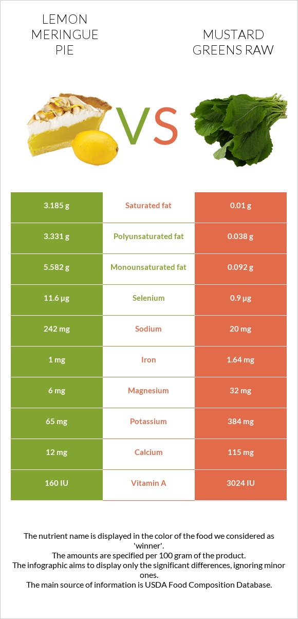Lemon meringue pie vs Mustard Greens Raw infographic