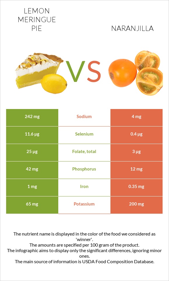 Lemon meringue pie vs Naranjilla infographic