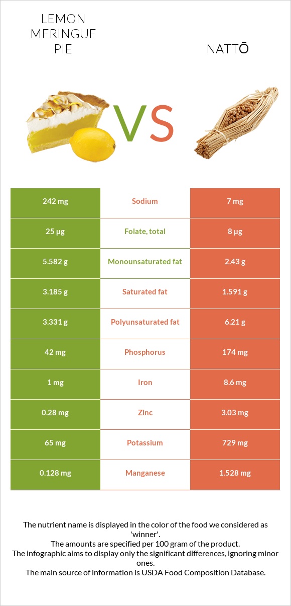 Lemon meringue pie vs Nattō infographic