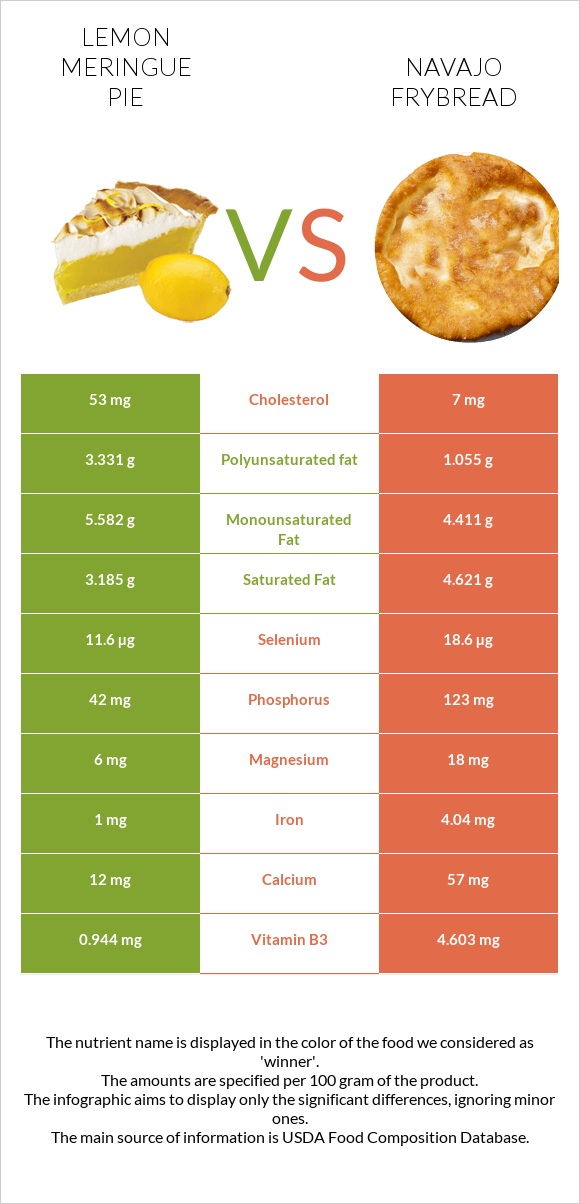 Լիմոնով կարկանդակ vs Navajo frybread infographic