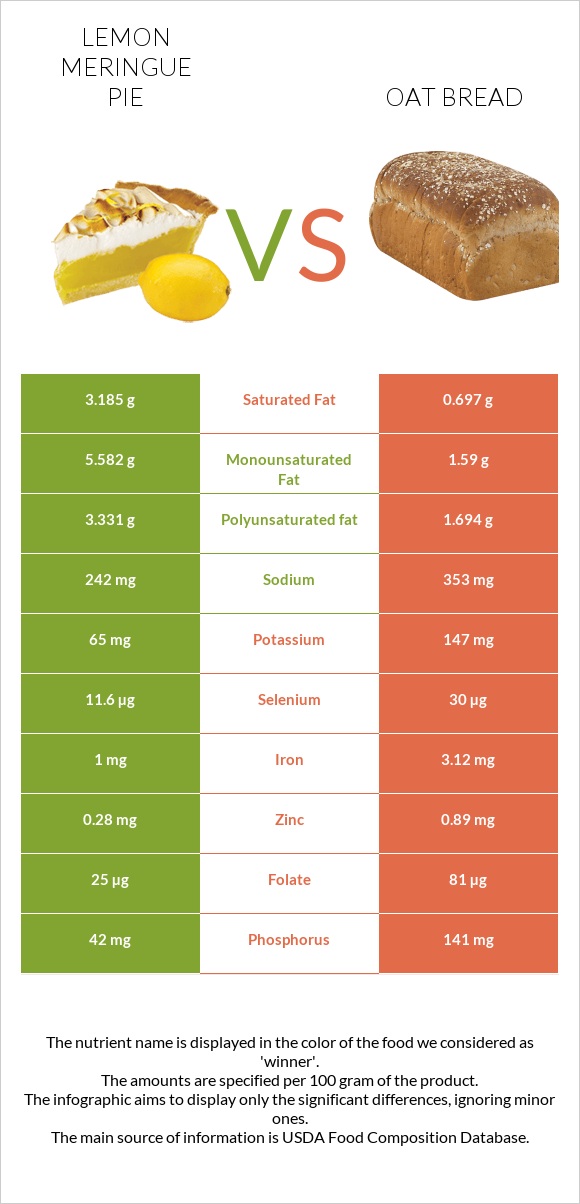 Lemon meringue pie vs Oat bread infographic