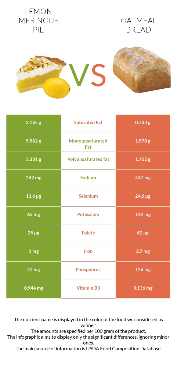 Լիմոնով կարկանդակ vs Oatmeal bread infographic