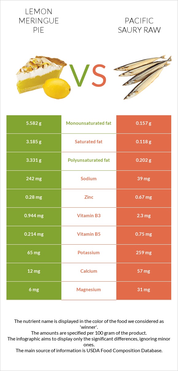 Lemon meringue pie vs Pacific saury raw infographic