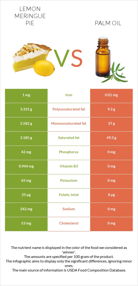 Lemon meringue pie vs Palm oil infographic