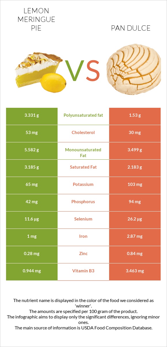 Lemon meringue pie vs Pan dulce infographic