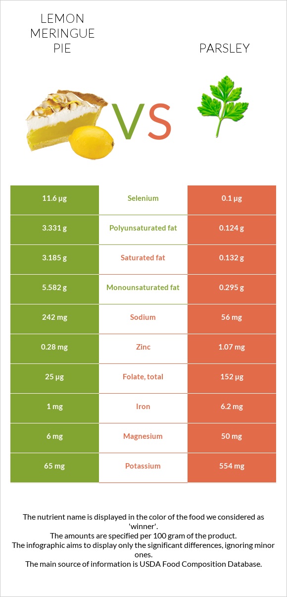 Lemon meringue pie vs Parsley infographic