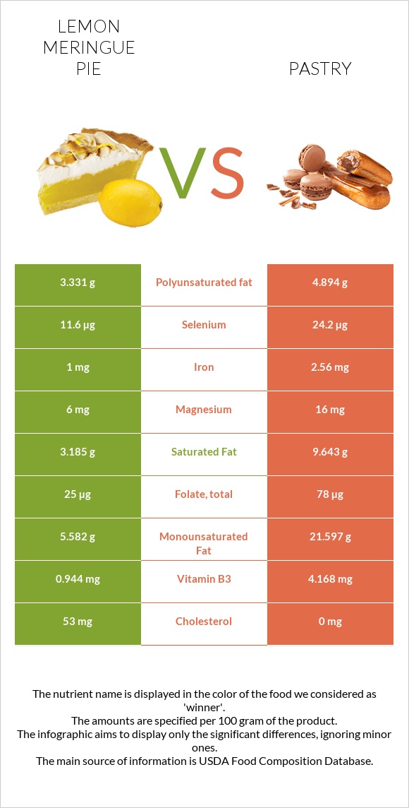 Lemon meringue pie vs Pastry infographic