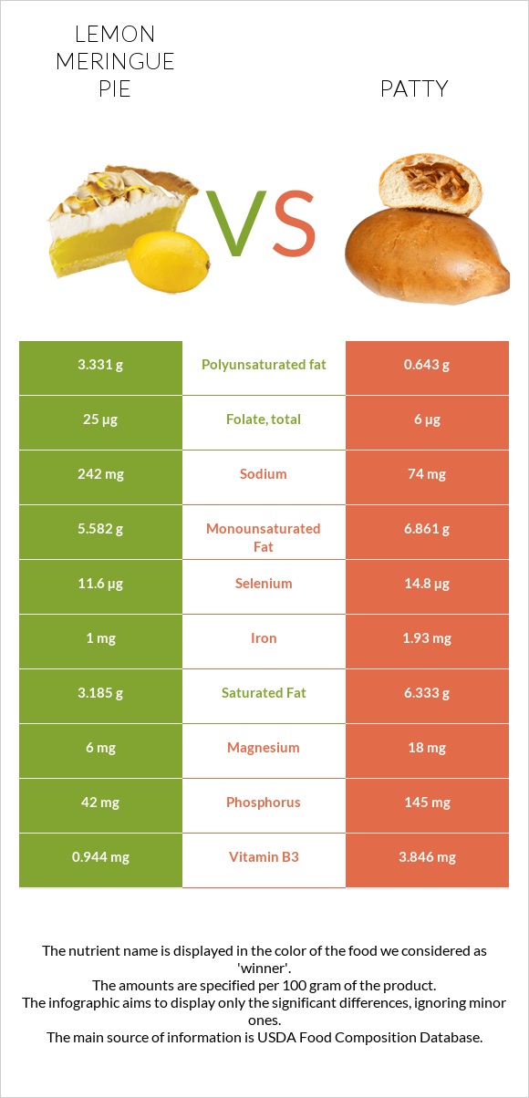 Lemon meringue pie vs Patty infographic