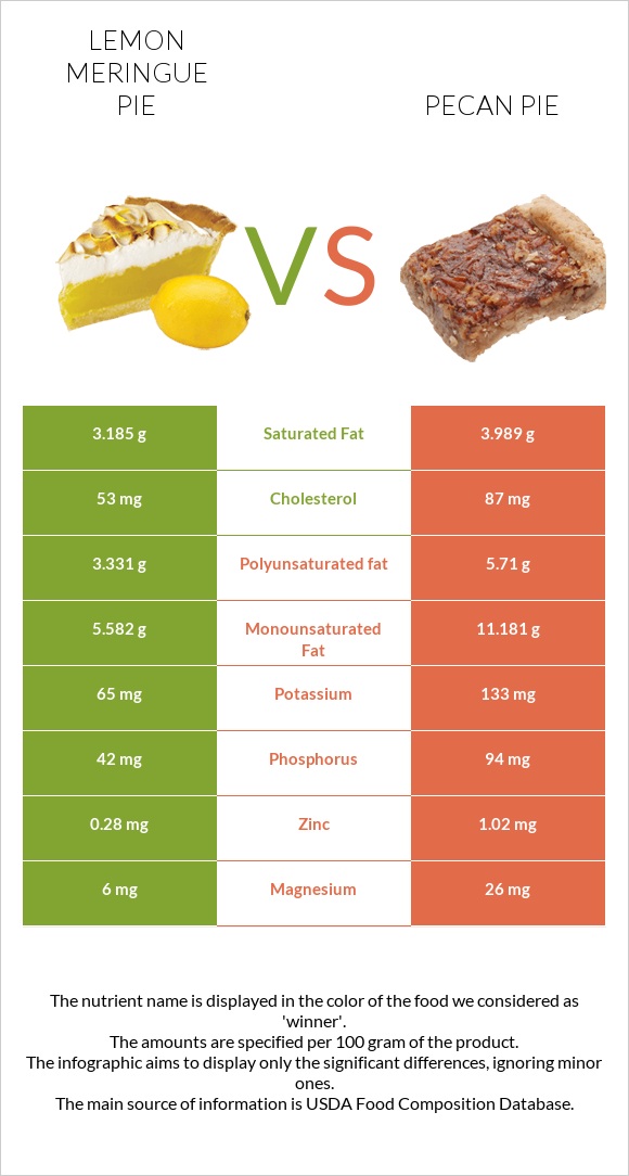 Lemon meringue pie vs Pecan pie infographic