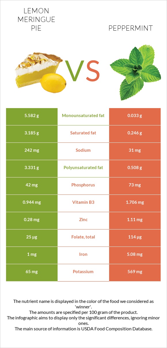 Lemon meringue pie vs Peppermint infographic