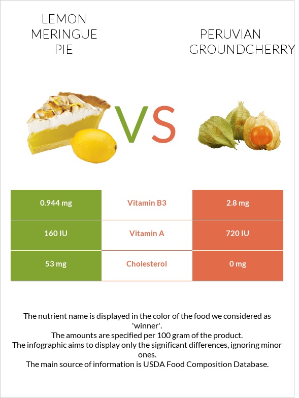 Lemon meringue pie vs Peruvian groundcherry infographic