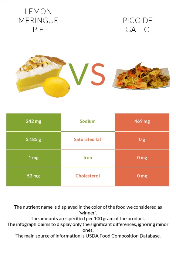 Lemon meringue pie vs Pico de gallo infographic