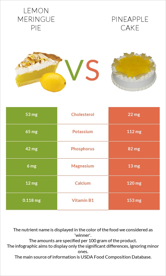 Lemon meringue pie vs Pineapple cake infographic