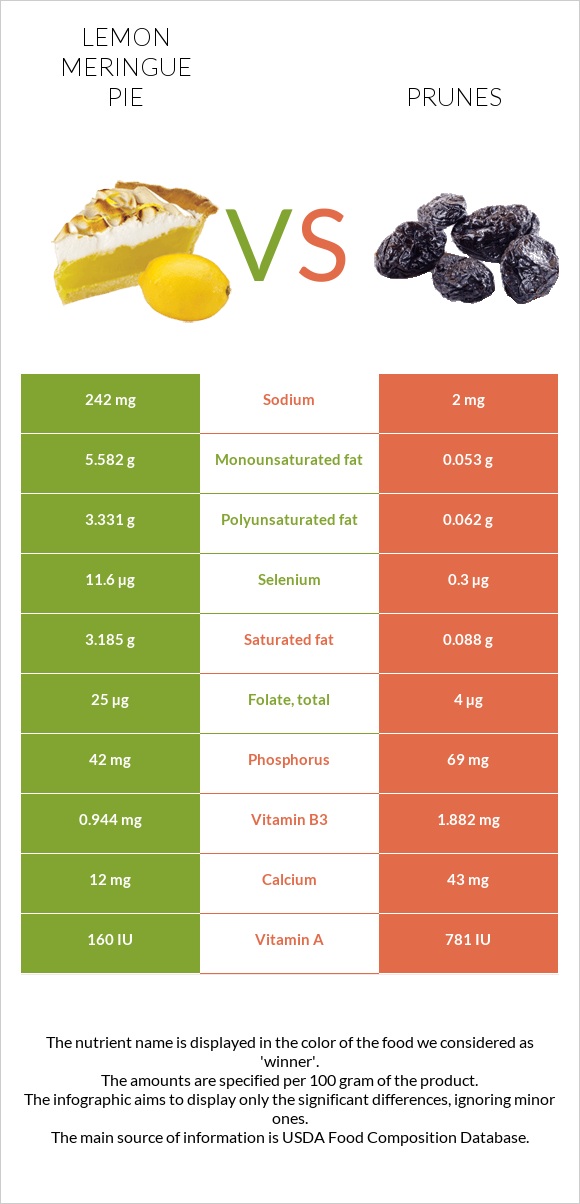 Lemon meringue pie vs Prunes infographic