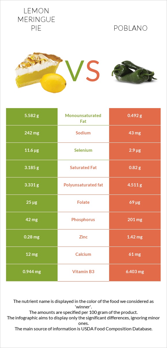 Lemon meringue pie vs Poblano infographic