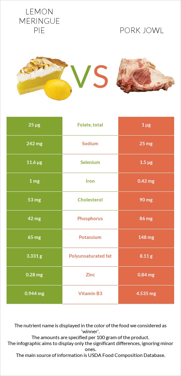 Lemon meringue pie vs Pork jowl infographic