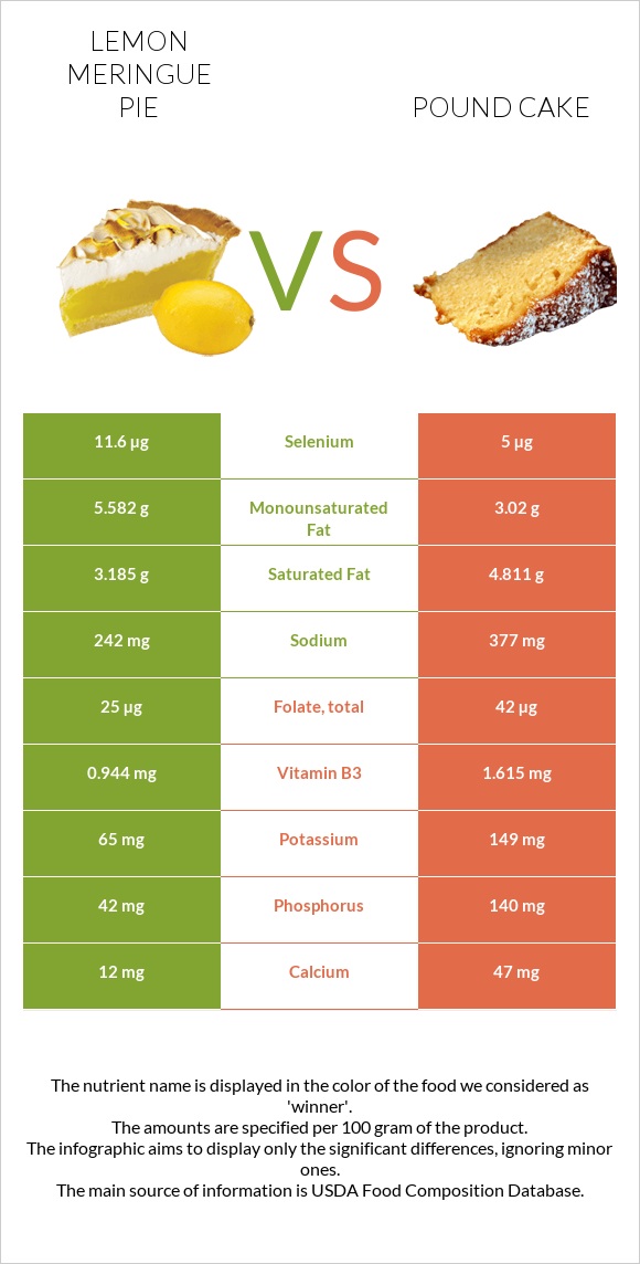 Lemon meringue pie vs Pound cake infographic