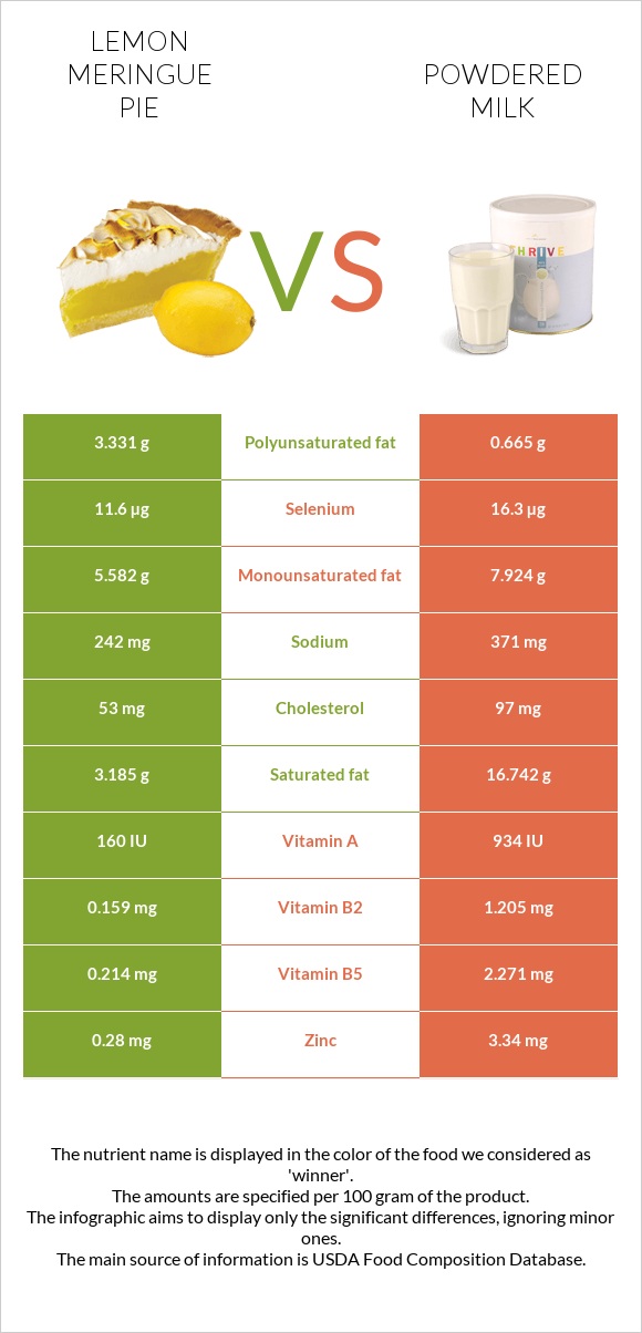 Lemon meringue pie vs Powdered milk infographic