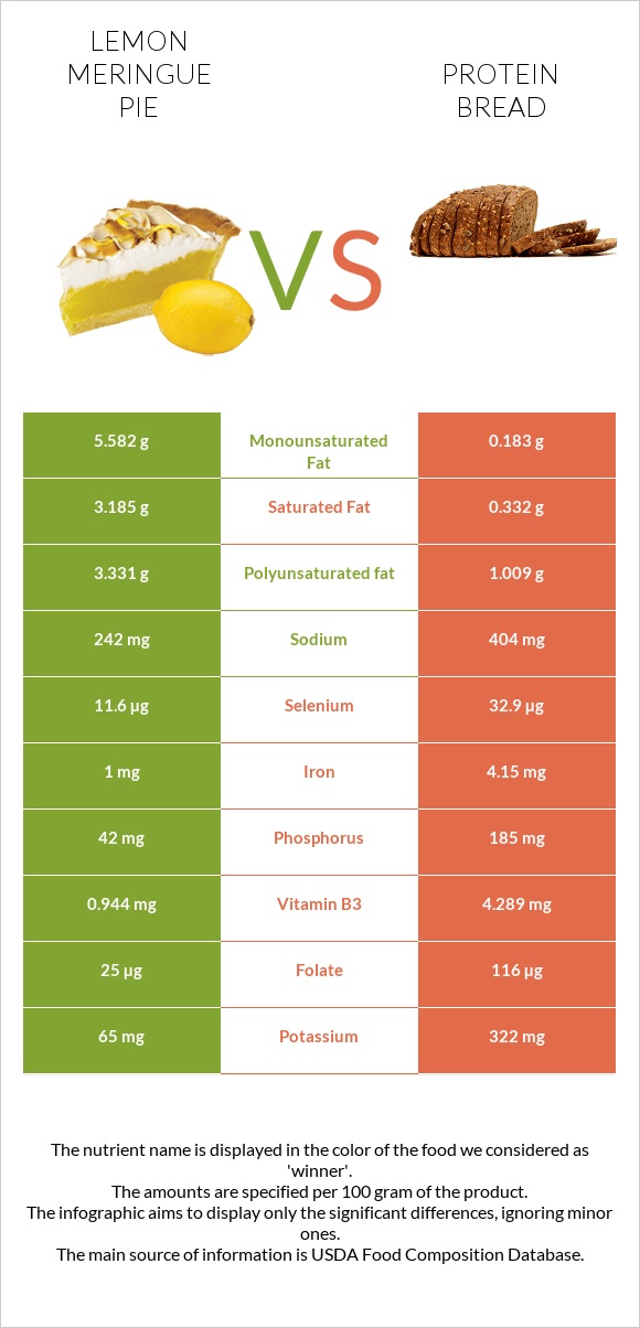 Lemon meringue pie vs Protein bread infographic