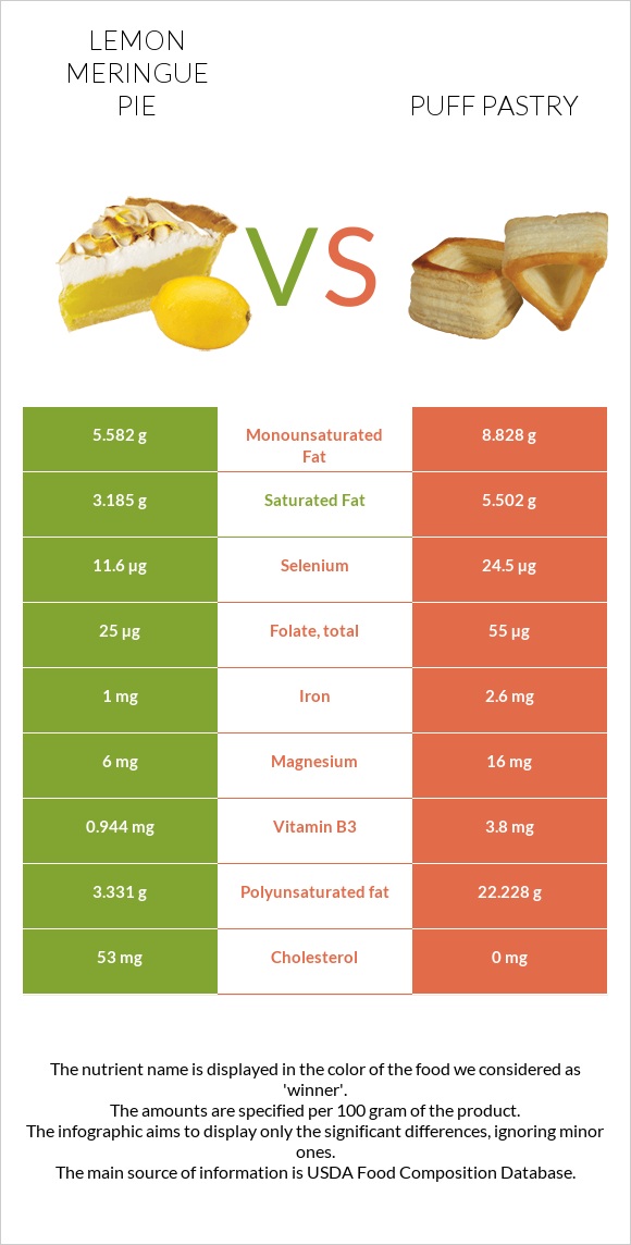 Lemon meringue pie vs Puff pastry infographic