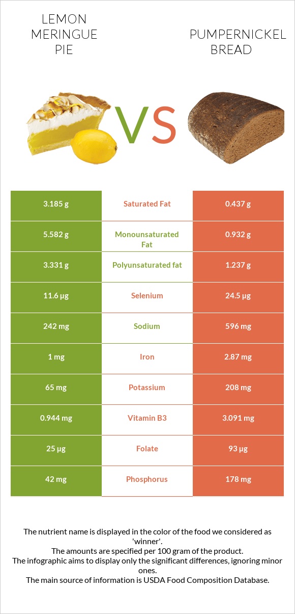 Lemon meringue pie vs Pumpernickel bread infographic