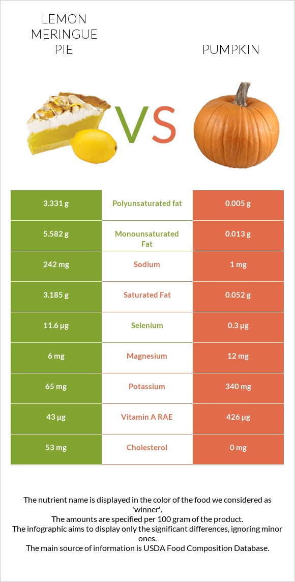 Lemon meringue pie vs Pumpkin infographic