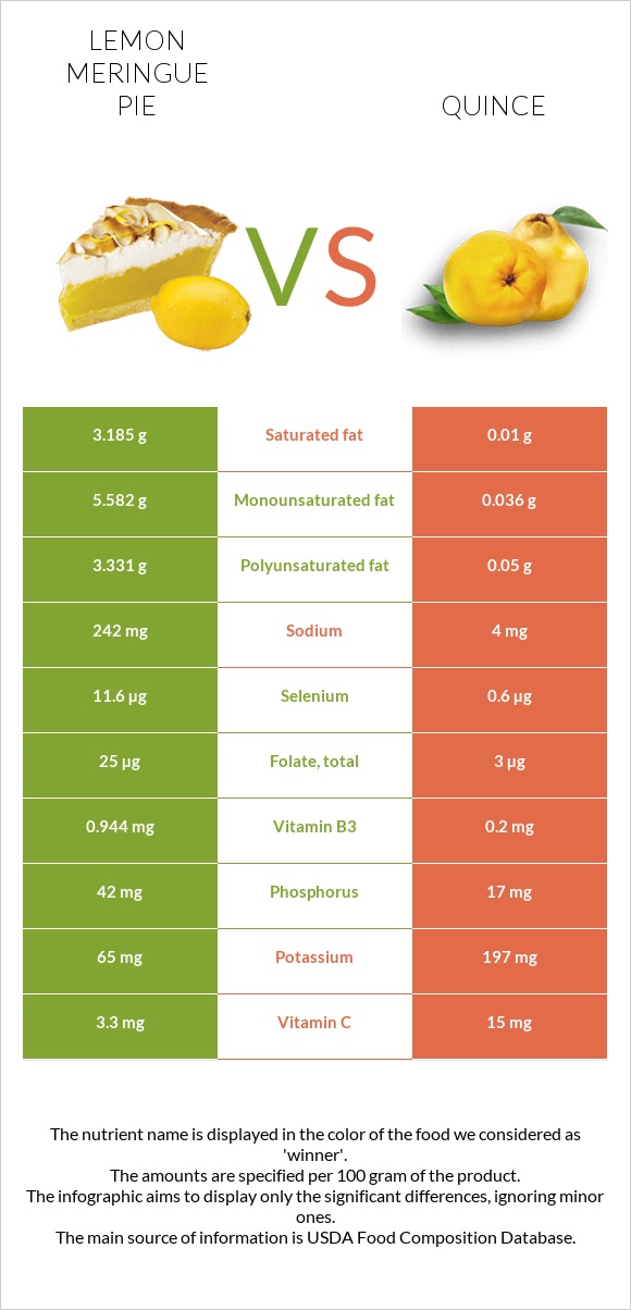 Lemon meringue pie vs Quince infographic