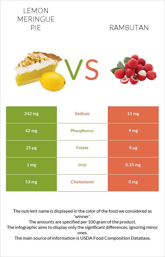 Lemon meringue pie vs Rambutan infographic