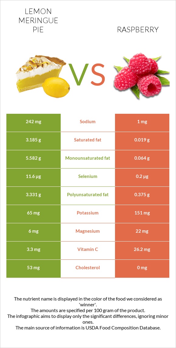 Lemon meringue pie vs Raspberry infographic