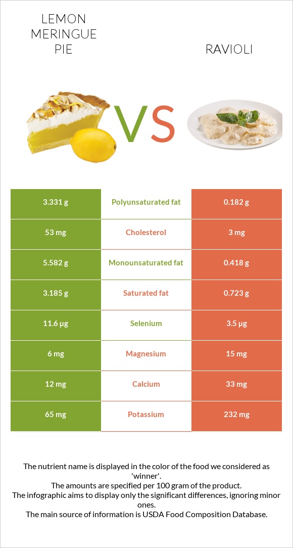 Lemon meringue pie vs Ravioli infographic